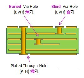 電路板通孔、埋孔、盲孔結(jié)構(gòu)圖
