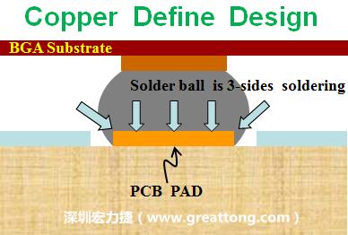 一般PCB的焊墊/焊盤(pán)(pad)有兩種設(shè)計(jì)，一種是銅箔獨(dú)立為焊墊(pad)，[solder mask]開(kāi)窗大于pad，稱(chēng)為【Copper Defined Pad Design】，這種焊墊設(shè)計(jì)的優(yōu)點(diǎn)是焊錫性佳，因?yàn)樵诤笁|的三面都可以吃上錫，而且也可以精淮的控制焊墊的位置與大小，另外走線(xiàn)(trace)也比較容易布線(xiàn)。