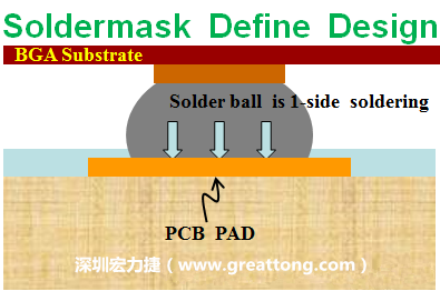 一般PCB的焊墊/焊盤(pán)(pad)有兩種設(shè)計(jì)，另一種焊墊的設(shè)計(jì)是將[solder mask](綠漆/綠油)覆蓋于銅箔上并露出沒(méi)有被mask的銅箔形成焊墊(pad)，這種焊墊設(shè)計(jì)稱(chēng)為【Solder-mask Defined Pad Design】。
