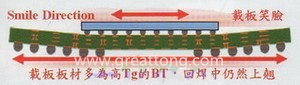 BGA銷量曲線（BGA載板及電路板由于熱縮率(CTE)差距過大，造成BGA載板的板邊上翹，形成了類似笑臉的曲線）