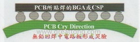 BGA哭臉曲線（電路板則因為TAL(Time Above Liquidous)過長，與回流焊爐的上下爐溫溫差過大，兩相交互作用下形成電路板板邊下彎，造成了所謂的哭臉曲線）