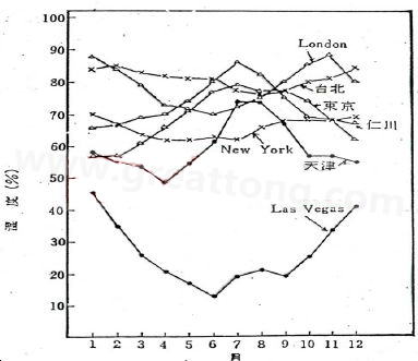 下圖是一些地區(qū)在一年中不同月份的空氣濕度統(tǒng)計。從圖中可以看出Lasvegas全年的濕度最少，該地區(qū)的電子產(chǎn)品要特別注意ESD的保護-深圳宏力捷