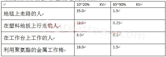 全球各地的濕度情況不一樣，但是同時在一個地區(qū)，若空氣濕度不一樣，產(chǎn)生的靜電也不相同-深圳宏力捷