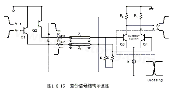 何為差分信號？通俗地說，就是驅(qū)動端發(fā)送兩個等值、反相的信號，接收端通過比較這兩個電壓的差值來判斷邏輯狀態(tài)“0”還是“1”。
