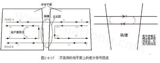 在 PCB電路設(shè)計中，一般差分走線之間的耦合較小，往往只占10~20%的耦合度，更多的還是對地的耦合，所以差分走線的主要回流路徑還是存在于地平面。