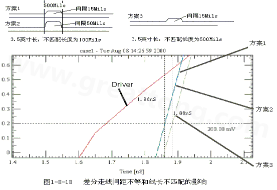 在實際的PCB布線中，往往不能同時滿足差分設(shè)計的要求。