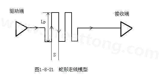 設(shè)計者首先要有這樣的認(rèn)識：蛇形線會破壞信號質(zhì)量，改變傳輸延時，布線時要盡量避免使用。