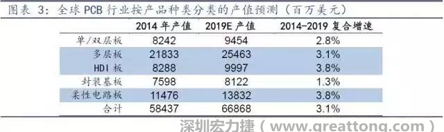 據(jù)Prismark 2015年發(fā)布的數(shù)據(jù)，全球PCB產(chǎn)值中占比最大的3類產(chǎn)品依次為多層板、柔性電路板、HDI板，其產(chǎn)值增速亦領(lǐng)先。