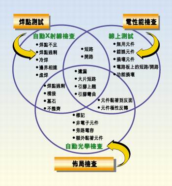 多種測(cè)試類型的實(shí)例，它們有不同的測(cè)試條件