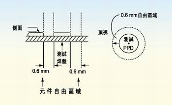 測(cè)試探針周圍的凈空的取決于組裝制程。探針周圍凈空必須保持為相鄰元件高度的80％。