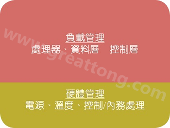 在典型的電子系統(tǒng)中，硬件管理部份通常占電路板面積的10%~20% 
