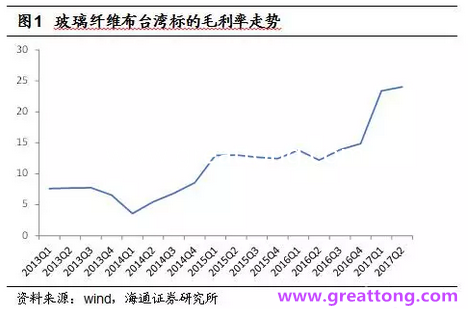 玻纖布：Q2景氣度下滑，7月份創(chuàng)歷史同期新高，預(yù)計(jì)下半年再度走高，股價(jià)反應(yīng)明顯。