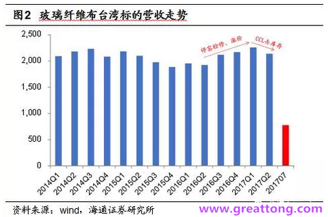 玻纖布：Q2景氣度下滑，7月份創(chuàng)歷史同期新高，預(yù)計(jì)下半年再度走高，股價(jià)反應(yīng)明顯。