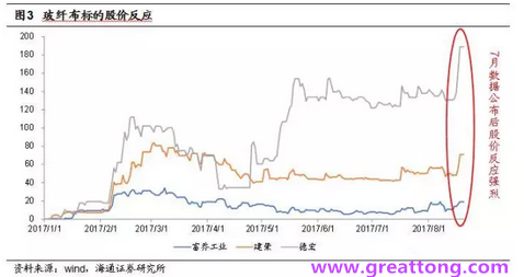 玻纖布：Q2景氣度下滑，7月份創(chuàng)歷史同期新高，預(yù)計(jì)下半年再度走高，股價(jià)反應(yīng)明顯。
