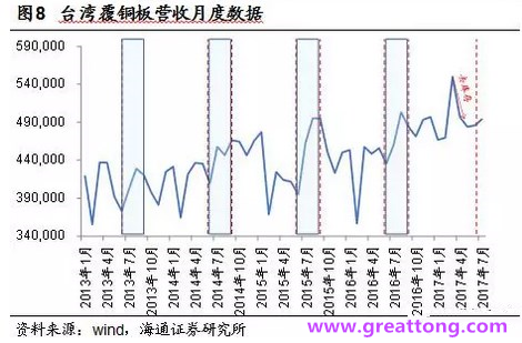 覆銅板：7月環(huán)比提升,Q3歷史出貨旺季，上游拉動(dòng)下景氣度有望進(jìn)一步提升。