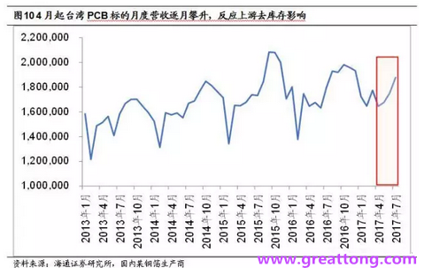 PCB：Q2收入逐月走強(qiáng)，臺(tái)系業(yè)績(jī)與大陸形成對(duì)比