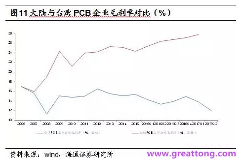 PCB：Q2收入逐月走強(qiáng)，臺(tái)系業(yè)績(jī)與大陸形成對(duì)比