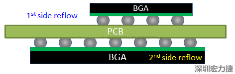 為什么SMT工程師不喜歡有雙面BGA的PCB設計？