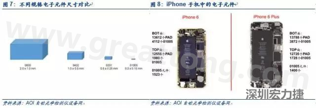 使用AOI設(shè)備進(jìn)行檢測，雖然初期投入較高但是后續(xù)支出相對較少。
