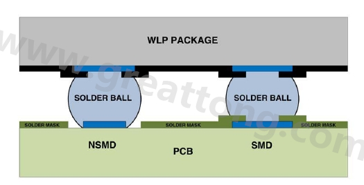 在建置WLP的占板空間時(shí)，需考慮用于IC接腳的焊墊類型，這可以是焊罩定義型(solder mask defined；SMD)或非焊罩定義型(nonsolder mask defined；NSMD)
