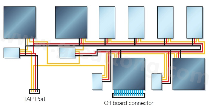 邊界掃描鏈依序連接PCB上具有JTAG功能的元件，從而進行測試存取以執(zhí)行連接與功能測試