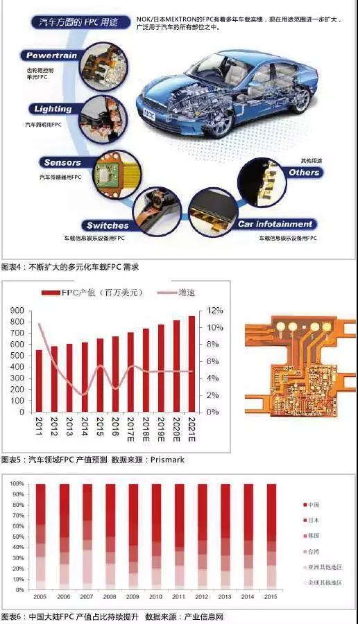 2016年，全球汽車產(chǎn)量達到9498萬輛，汽車電子市場規(guī)模約2400億美元，占整車價值比例約為35%，未來隨著汽車自動化、聯(lián)網(wǎng)化、電動化趨勢的加深，汽車電子占整車成本的比例有望超過50%。FPC板在汽車中的應(yīng)用將得到進一步普及，促進FPC產(chǎn)值大幅提高。