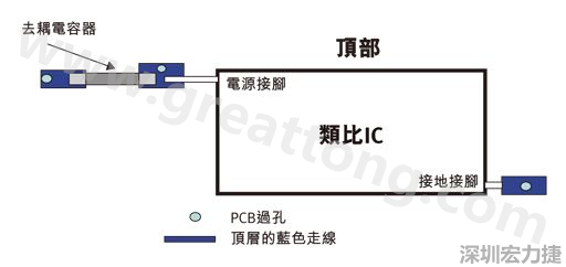 圖1：一個印刷電路板(PCB)布局、IC和電容器。