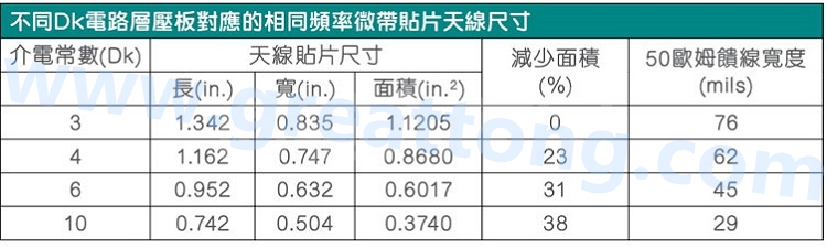 電路板材料的Dk值對于電路尺寸的影響將透過以下表格中的四個例子進行詳細描述，其結(jié)果并顯示對于特定頻率的微帶貼片天線，其尺寸隨著Dk值的增加而縮小。