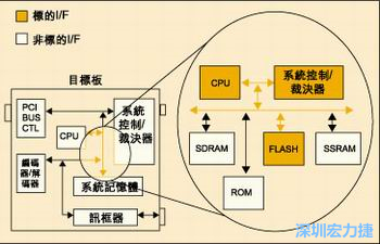 圖4：測試實例的功能塊包括PCI匯流排控制器、裁決器和訊框器/解訊框器。