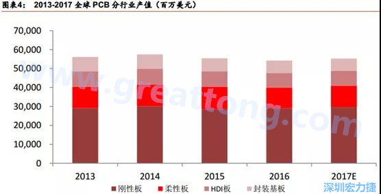 根據(jù) Prismark 的預(yù)計，從 2016-2021 年 6 年復合增長率來看，增速最高的是柔性板 3%，其次是 HDI 板 2.8%，多層板 2.4%，單/雙面板 1.5%，封裝基板 0.1%。 需求偏重高階產(chǎn)品， FPC、 HDI 板、多層板增速領(lǐng)先 。