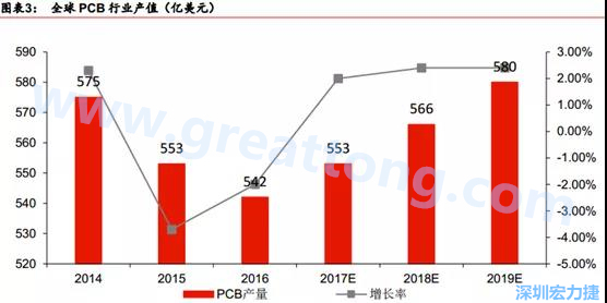 預(yù)計 2018 年 PCB 產(chǎn)業(yè)同比成長 2%達到 560 億美金，中國目前產(chǎn)值占50%的份額。