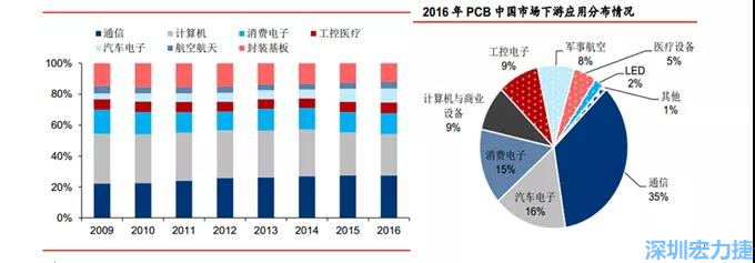下游核心需求集中在，通信、電子、汽車、計算機等領(lǐng)域。