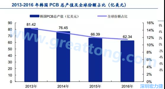 韓國三星、 LG 等企業(yè)極大帶動了本土消費電子產(chǎn)業(yè)鏈的崛起；韓國 PCB 企業(yè)的全產(chǎn)業(yè)鏈覆蓋，從設(shè)備材料到制造環(huán)節(jié)，國產(chǎn)化率非常高;不斷從日本、美國引進領(lǐng)先技術(shù)