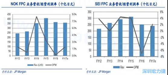  2008 年全球金融危機的沖擊，日本的電子產(chǎn)業(yè)傲視群雄的風光不再，海外市場需求急劇萎縮，同時日元的升值更是雪上加霜；