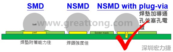 BGA封裝的【SMD(Solder Mask Defined)】與【NSMD(Non Solder Mask Defined)】焊墊設(shè)計(jì)對(duì)于焊錫能力有什么影響？這兩種焊墊又對(duì)PCBA的結(jié)合力有何影響？