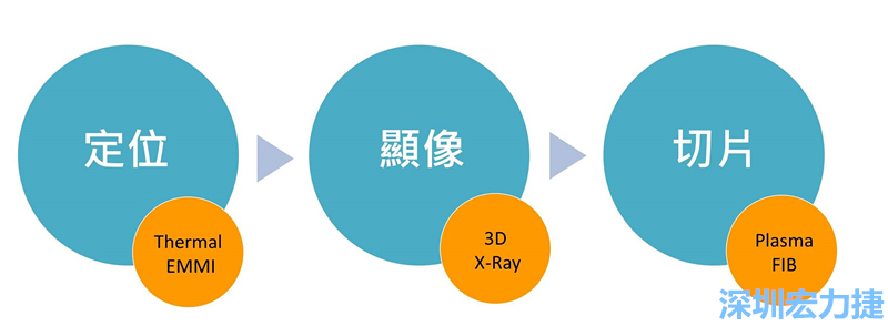 PCBA可靠度測(cè)試后，元件高電阻值異常，失效點(diǎn)如何找？