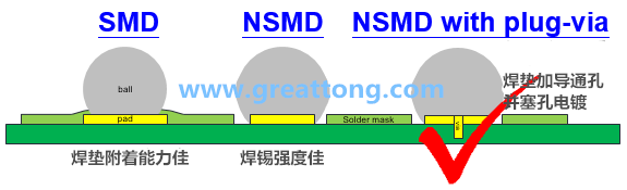 深圳宏力捷認(rèn)為BGA最好的焊墊設(shè)計(jì)建議為【NSMD+plugged-via(塞孔)】，這里的via是micro-via并使用鍍銅填孔制程，所以實(shí)驗(yàn)中也加入了via-in-pad并填孔的參數(shù)。