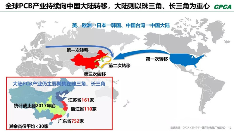 全球產(chǎn)業(yè)向中國轉(zhuǎn)移，本土PCB產(chǎn)業(yè)鏈實(shí)現(xiàn)崛起，打造了黃金十年。