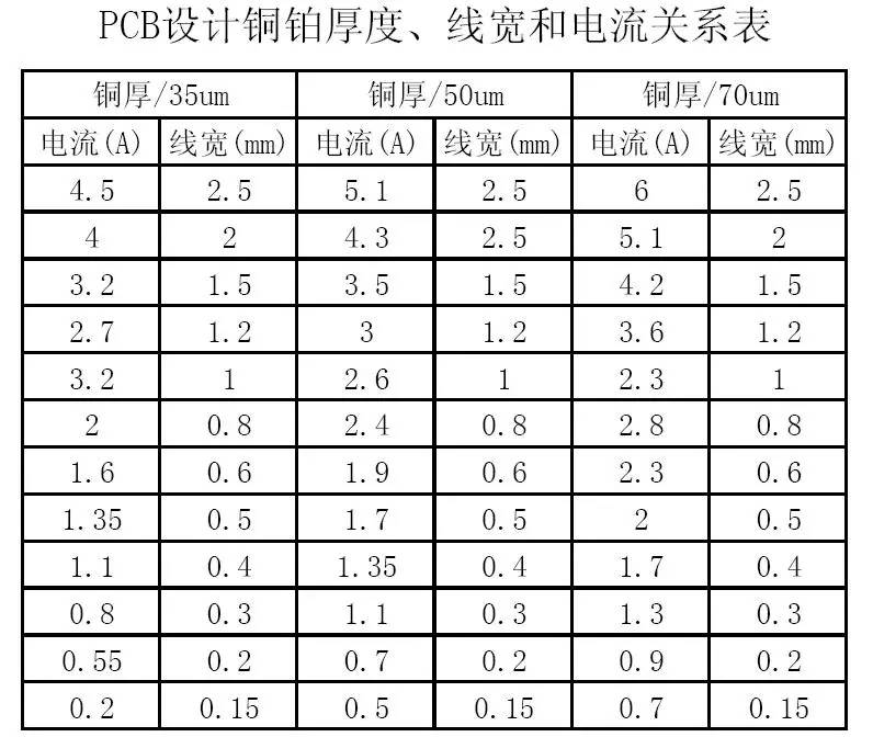 PCB設(shè)計(jì)銅鉑厚度、線寬和電流關(guān)系表