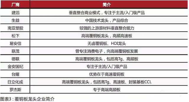 內(nèi)資CCL制造商在規(guī)模和技術(shù)方面迎頭趕上，高頻已可投產(chǎn)