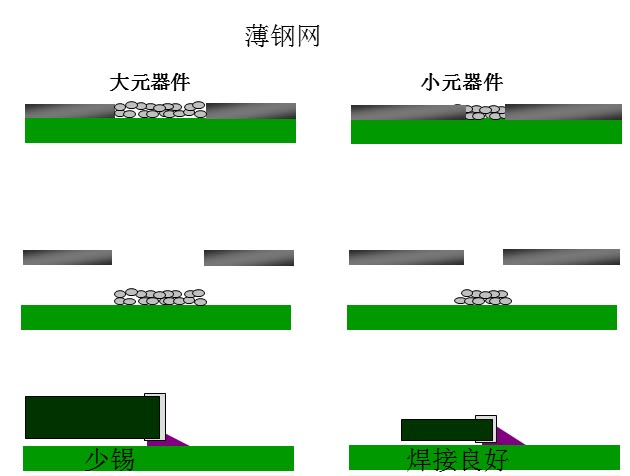 最直接的解決方案是降低鋼網(wǎng)的厚度，增加開孔面積比率