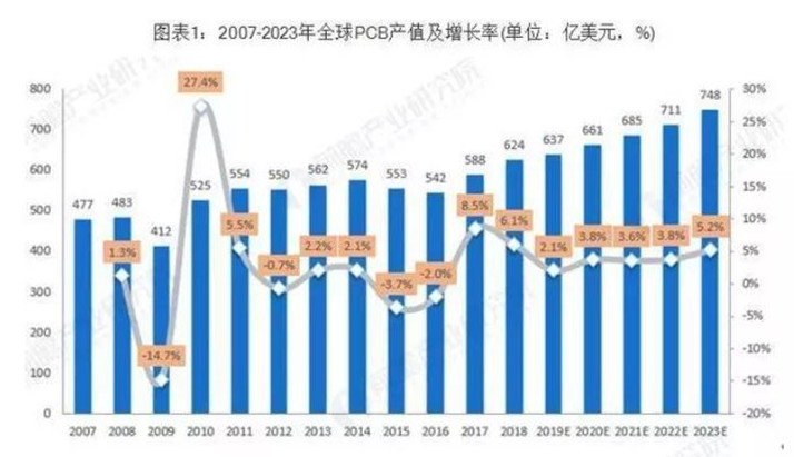 據(jù)Prismark預(yù)測(cè)，未來(lái)五年全球PCB市場(chǎng)將保持溫和增長(zhǎng)，物聯(lián)網(wǎng)、汽車(chē)電子、工業(yè)4.0、云端服務(wù)器、存儲(chǔ)設(shè)備等將成為驅(qū)動(dòng)PCB需求增長(zhǎng)的新方向。