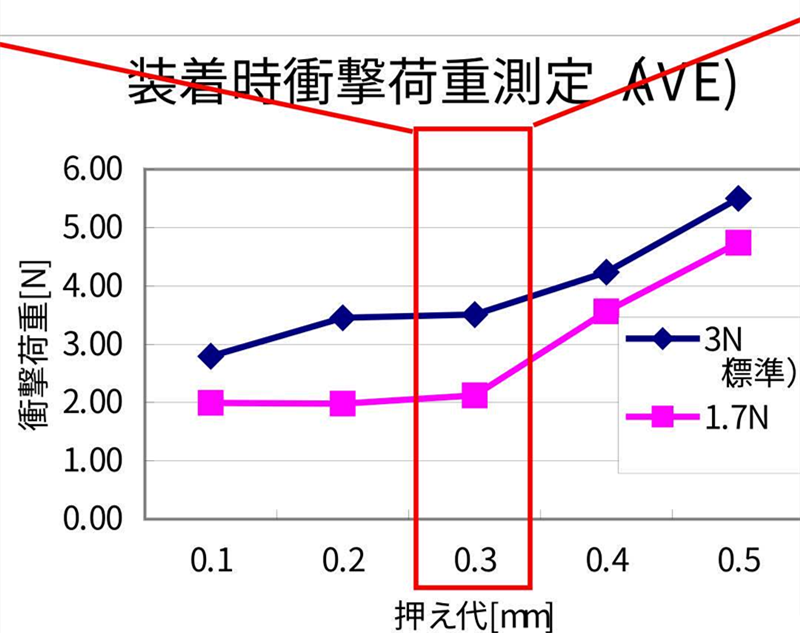 SMT貼片壓力過小，元器件焊端或引腳浮在焊膏表面，焊膏粘不住元器件