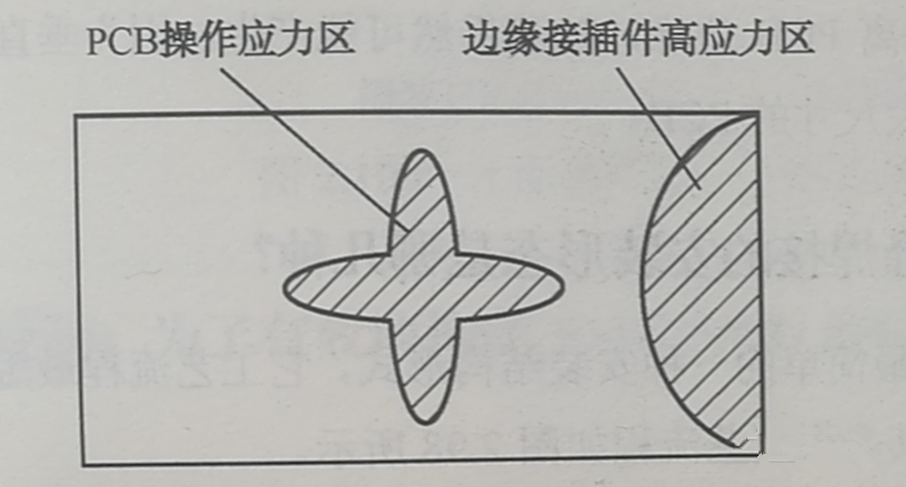 PCB的翹曲應(yīng)力集中區(qū)、近接插件的安裝應(yīng)力集中區(qū)