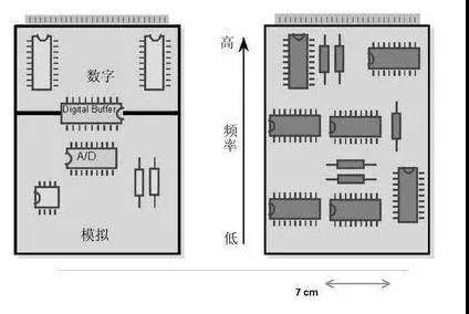圖1（左）將數(shù)字開關動作與模擬電路隔離開，將電路的數(shù)字和模擬部分分開。 （右）高頻和低頻應盡可能分開。高頻組件應靠近電路板的連接器。