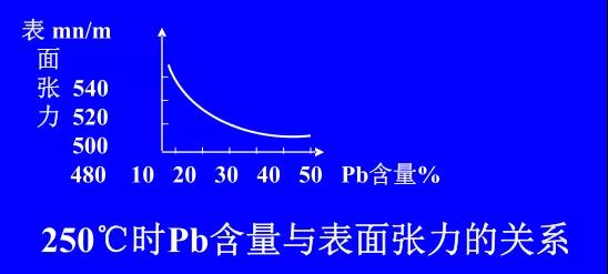 在Sn-PbPCBA焊料中增加鉛的含量，當(dāng)Pb的含量達(dá)到37％時(shí)，表面張力明顯減小