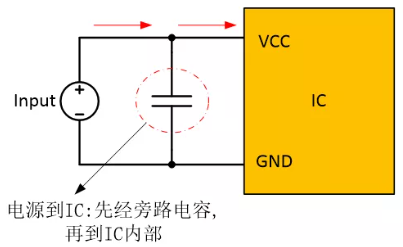 在電源和IC之間添加旁路電容器，以確保穩(wěn)定的輸入電壓并濾除高頻噪聲。