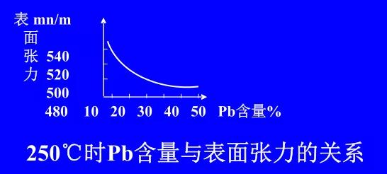 在Sn-Pb焊料中增加鉛的含量，當(dāng)Pb的含量達(dá)到37％時，表面張力明顯減小。